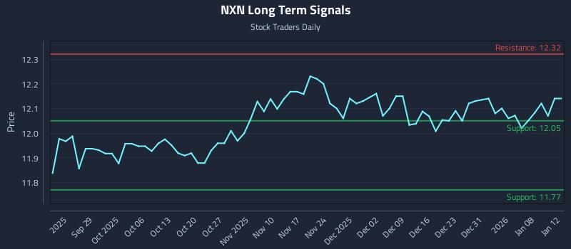 NXN Long Term Analysis for March 20 2026