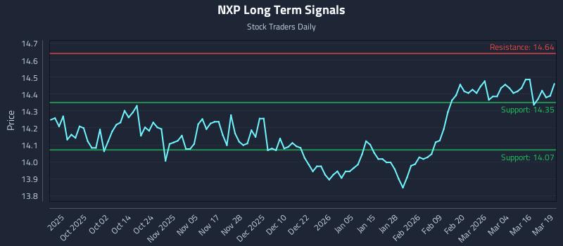 NXP Long Term Analysis for March 20 2026