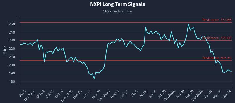 NXPI Long Term Analysis for March 20 2026