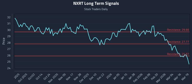 NXRT Long Term Analysis for March 20 2026 NXRT Long Term Analysis for March 20 2026