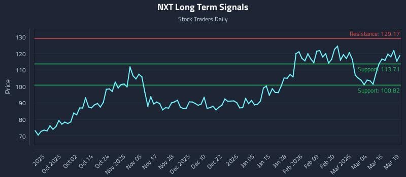 NXT Long Term Analysis for March 20 2026