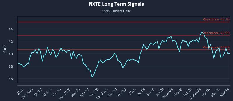 NXTE Long Term Analysis for March 20 2026