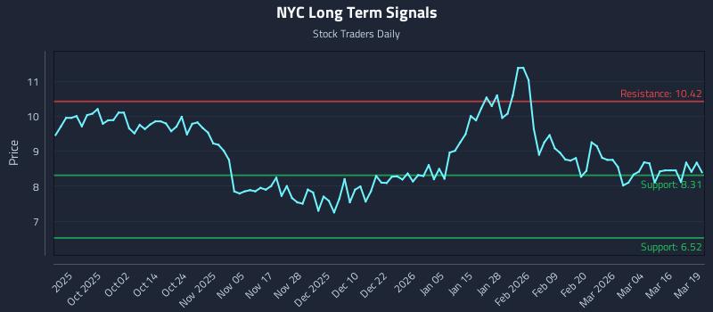 NYC Long Term Analysis for March 20 2026