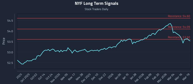 NYF Long Term Analysis for March 20 2026 NYF Long Term Analysis for March 20 2026