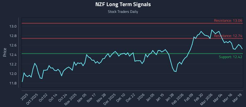 NZF Long Term Analysis for March 20 2026 NZF Long Term Analysis for March 20 2026