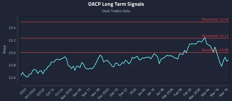 OACP Long Term Analysis for March 20 2026
