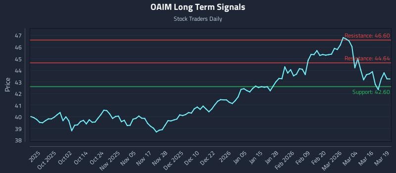 OAIM Long Term Analysis for March 20 2026 OAIM Long Term Analysis for March 20 2026