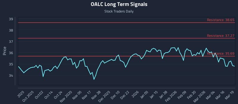 OALC Long Term Analysis for March 20 2026