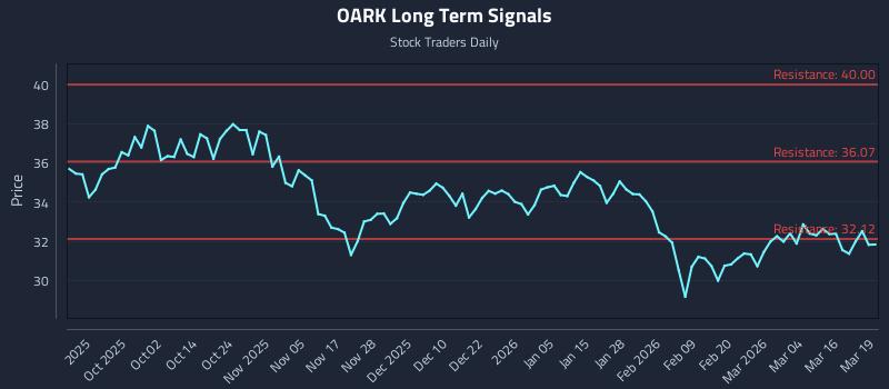 OARK Long Term Analysis for March 20 2026