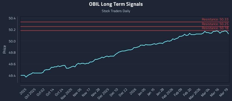 OBIL Long Term Analysis for March 20 2026