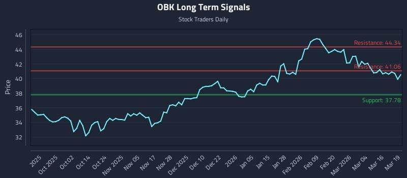 OBK Long Term Analysis for March 20 2026 OBK Long Term Analysis for March 20 2026