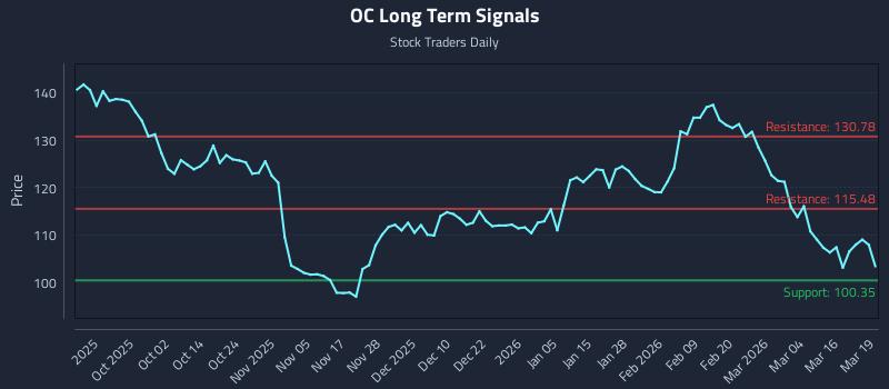 OC Long Term Analysis for March 20 2026