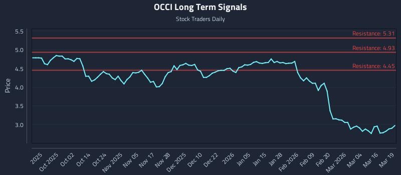 OCCI Long Term Analysis for March 20 2026
