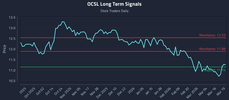 OCSL Long Term Analysis for March 20 2026