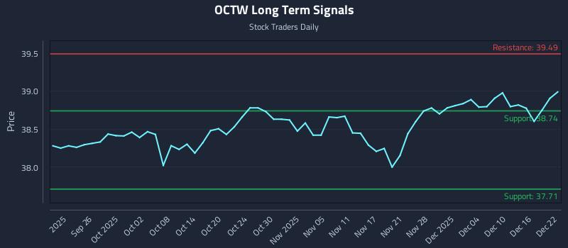 OCTW Long Term Analysis for March 20 2026