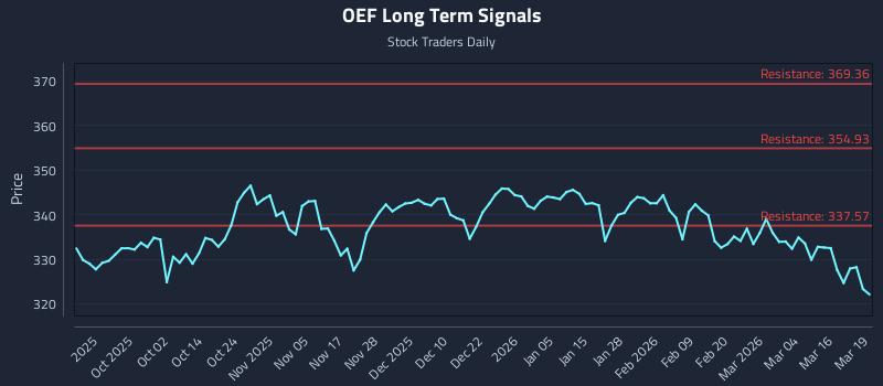 OEF Long Term Analysis for March 20 2026