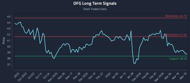 OFG Long Term Analysis for March 20 2026 OFG Long Term Analysis for March 20 2026