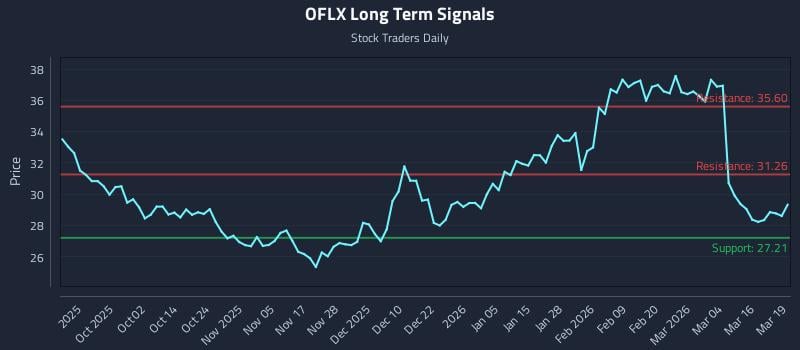 OFLX Long Term Analysis for March 20 2026