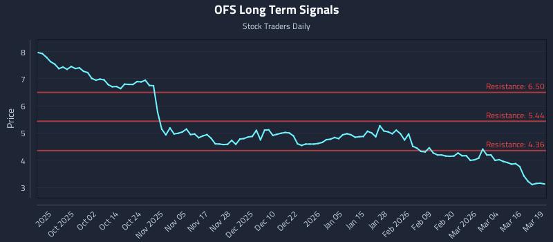 OFS Long Term Analysis for March 20 2026
