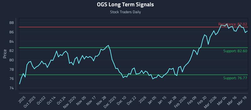 OGS Long Term Analysis for March 20 2026 OGS Long Term Analysis for March 20 2026