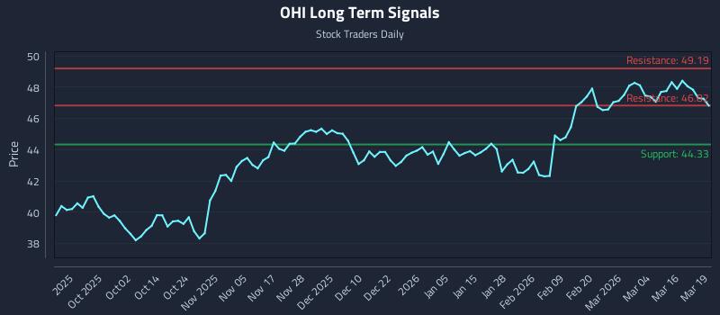 OHI Long Term Analysis for March 20 2026