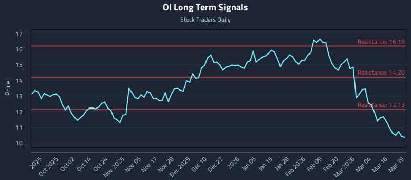 OI Long Term Analysis for March 20 2026