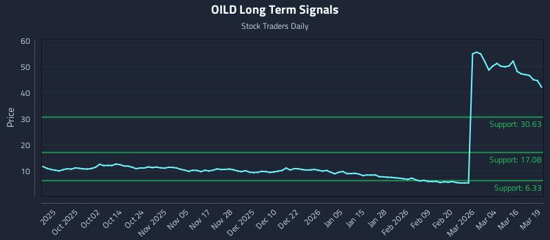 OILD Long Term Analysis for March 20 2026