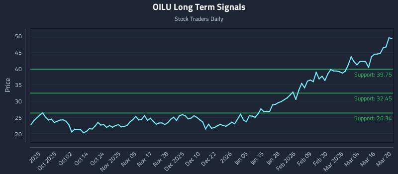 OILU Long Term Analysis for March 20 2026