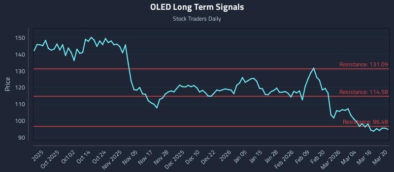 OLED Long Term Analysis for March 20 2026