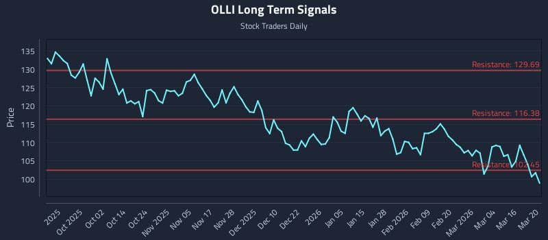 OLLI Long Term Analysis for March 20 2026