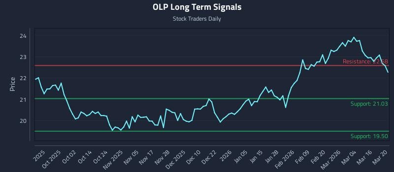 OLP Long Term Analysis for March 20 2026