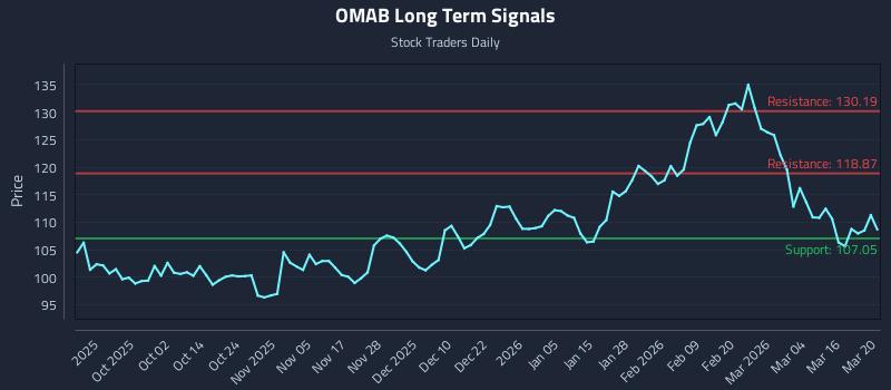 OMAB Long Term Analysis for March 20 2026