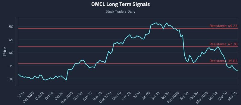 OMCL Long Term Analysis for March 20 2026 OMCL Long Term Analysis for March 20 2026