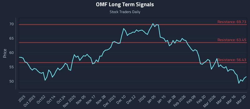 OMF Long Term Analysis for March 20 2026 OMF Long Term Analysis for March 20 2026