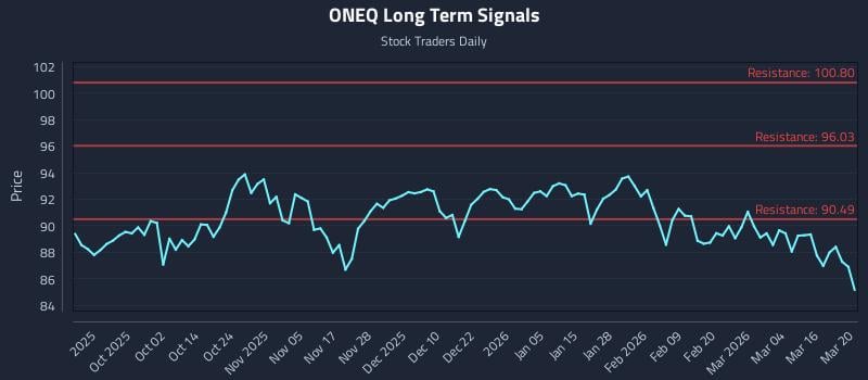 ONEQ Long Term Analysis for March 20 2026