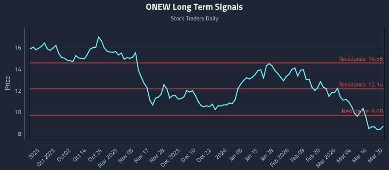 ONEW Long Term Analysis for March 20 2026