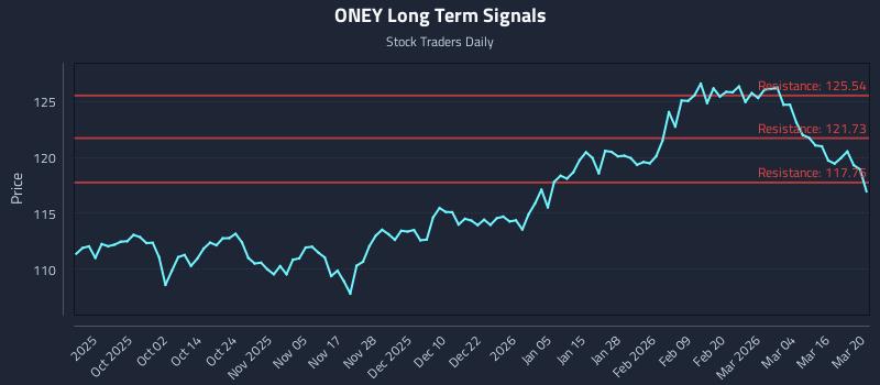 ONEY Long Term Analysis for March 20 2026 ONEY Long Term Analysis for March 20 2026