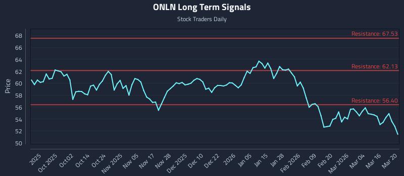 ONLN Long Term Analysis for March 20 2026