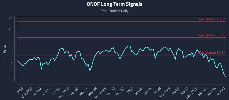 ONOF Long Term Analysis for March 20 2026
