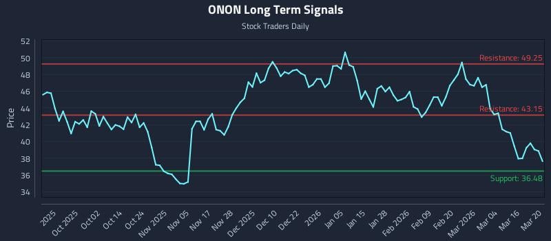 ONON Long Term Analysis for March 20 2026 ONON Long Term Analysis for March 20 2026