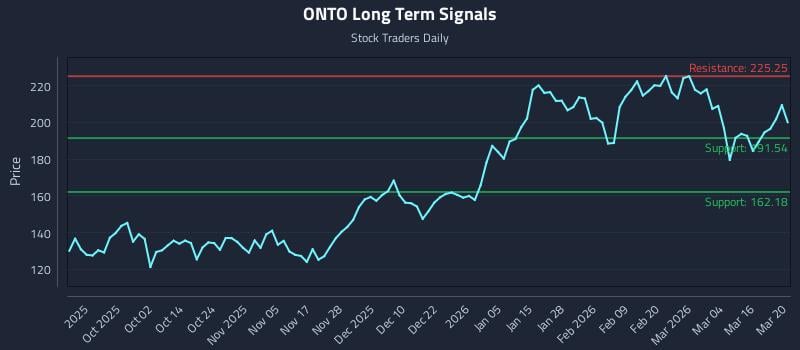 ONTO Long Term Analysis for March 20 2026 ONTO Long Term Analysis for March 20 2026