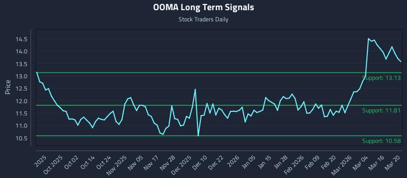 OOMA Long Term Analysis for March 20 2026