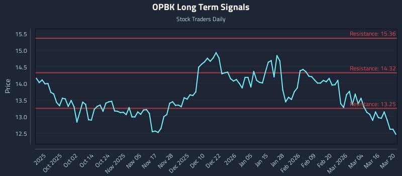 OPBK Long Term Analysis for March 20 2026
