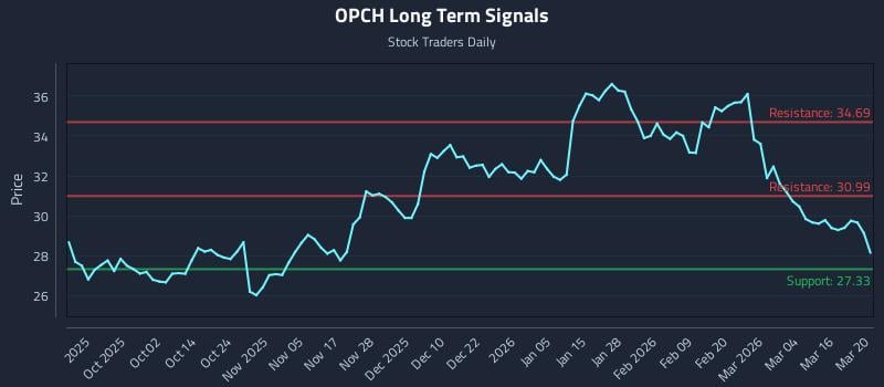 OPCH Long Term Analysis for March 20 2026 OPCH Long Term Analysis for March 20 2026