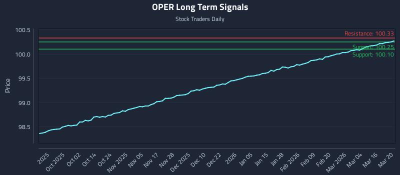 OPER Long Term Analysis for March 20 2026
