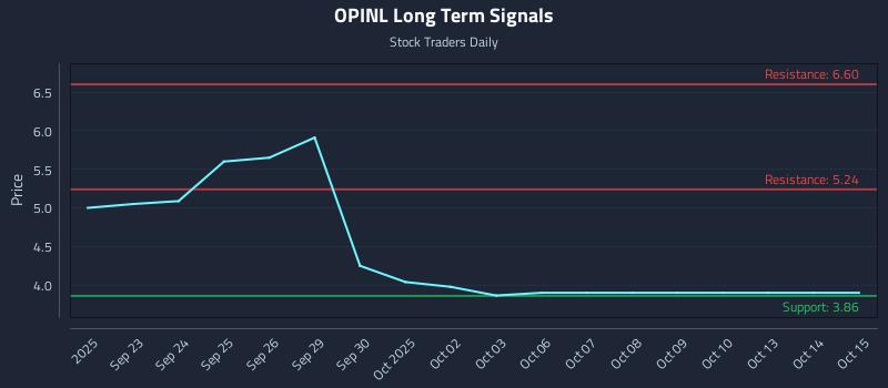 OPINL Long Term Analysis for March 20 2026