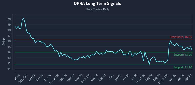 OPRA Long Term Analysis for March 20 2026