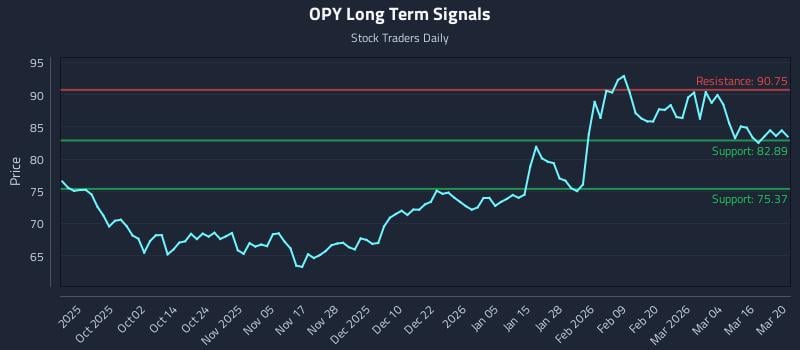 OPY Long Term Analysis for March 20 2026 OPY Long Term Analysis for March 20 2026