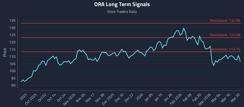 ORA Long Term Analysis for March 20 2026