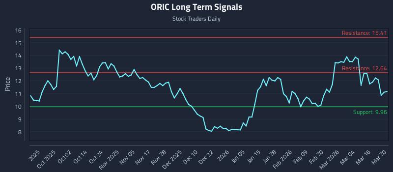 ORIC Long Term Analysis for March 20 2026
